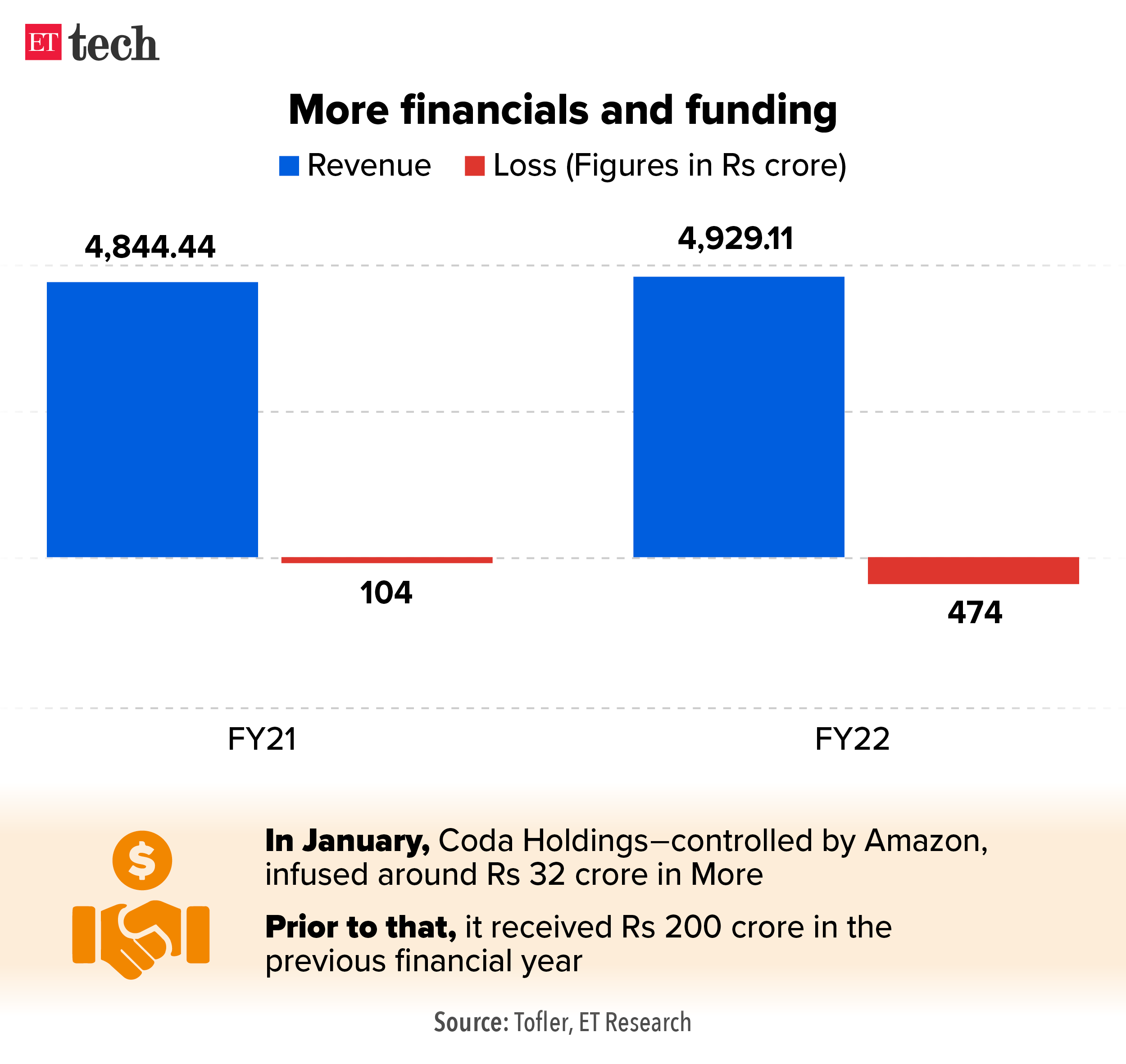 More financials and funding_Graphic_ETTECH